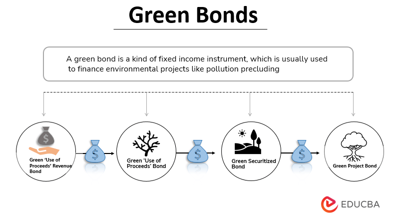 Green Bonds 
