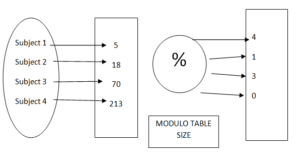 Hashing in Data Structure | How Hashing Works in a Data Structure?