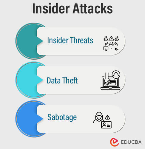 Insider Attacks- Types of Attack