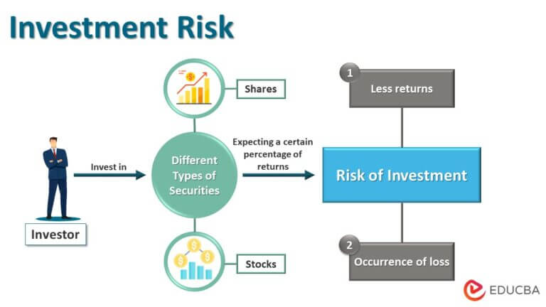 Investment Risk | Examples and Types of Investment Risk