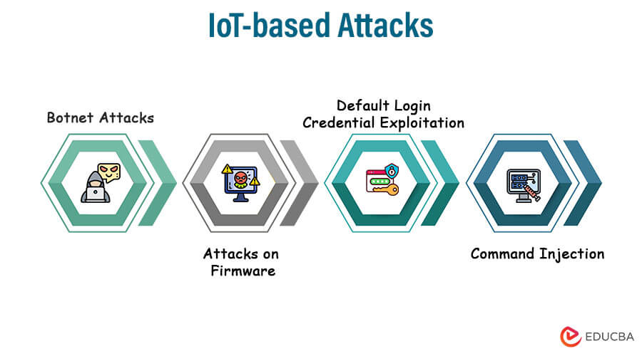 IoT based Attacks