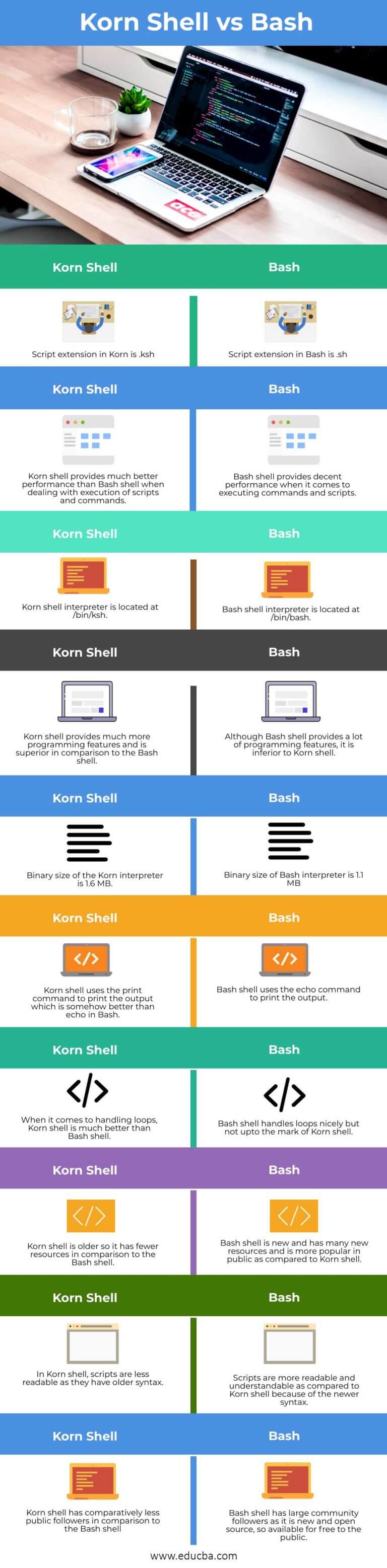 Korn Shell vs Bash | Top 10 Key Differences to Learn