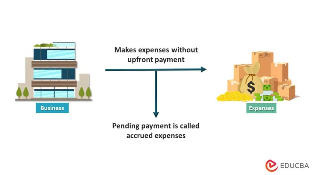 Accrued Expense | Examples of Accrued Expenses