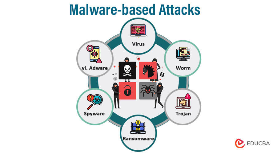 Malware based Attacks