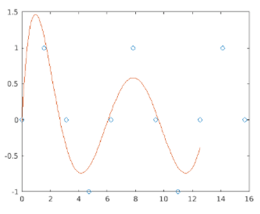 Matlab polyfit() | Synatx of Example of Matlab polyfit()