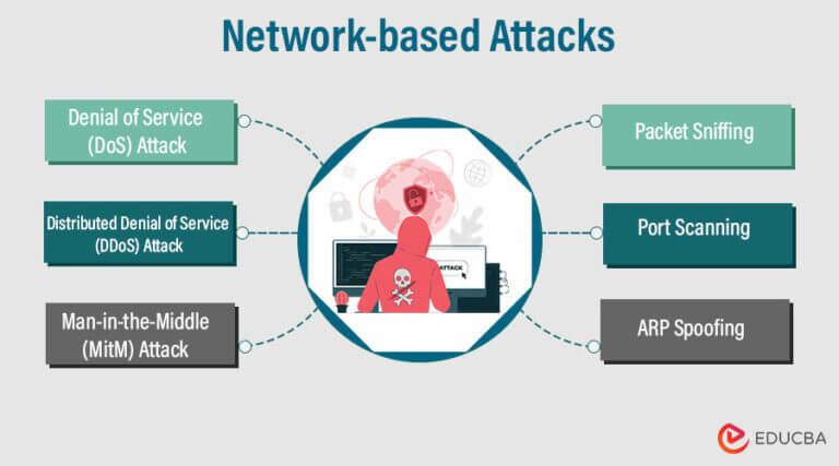 Types of Attack | Types of Cyber Attack in Digital Landscape