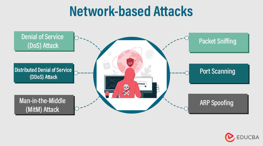 Network based Attacks