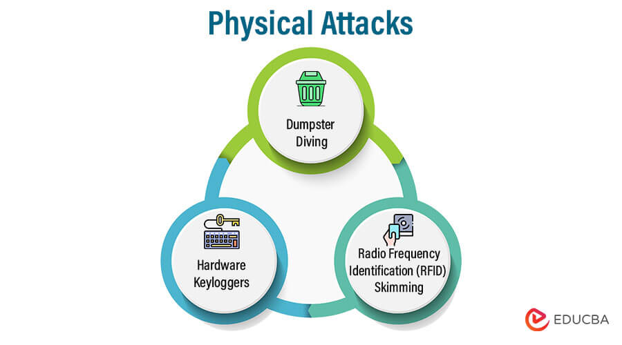 Physical Attacks -Types of Attack