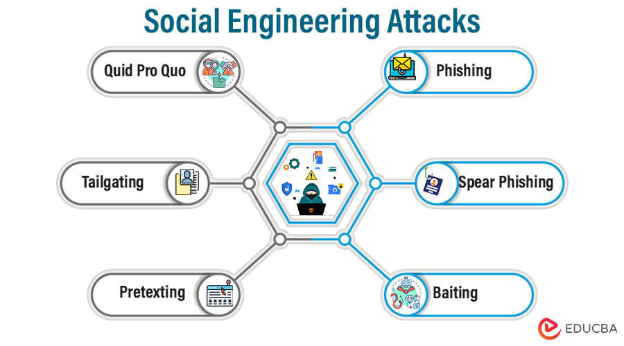 Social Engineering Attacks