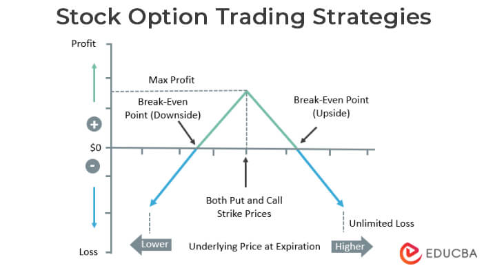 Stock Option Trading Strategies