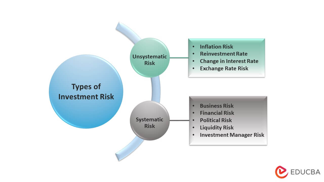 Types of Investment Risk