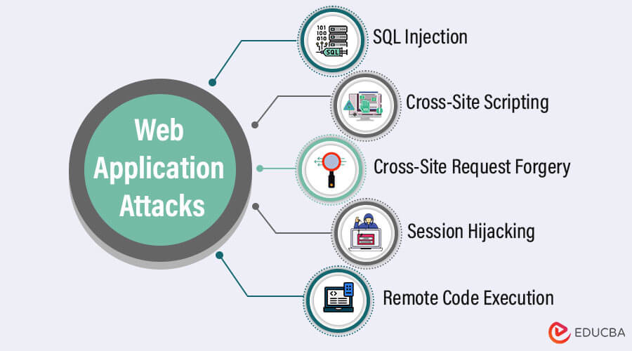 Web Application Attacks