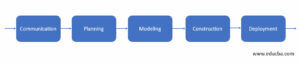 Generic process model | Learn How does Generic Process Model work?
