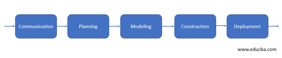 Generic process model