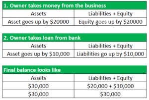 Accounting Transactions Examples | Examples with Journal Entries