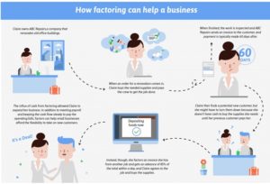 factoring accounts receivable