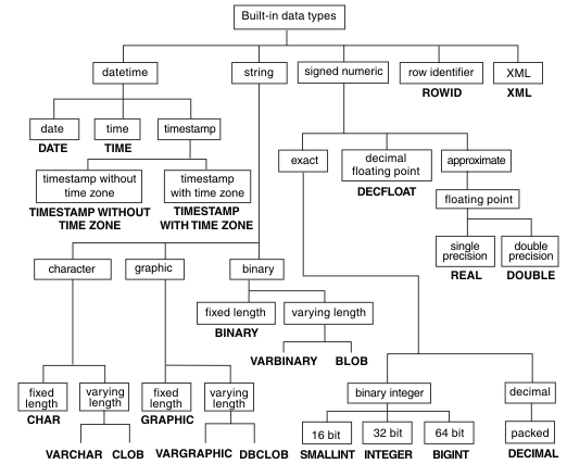 DB2 Data Types 1