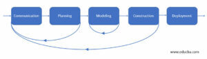 Generic process model | Learn How does Generic Process Model work?