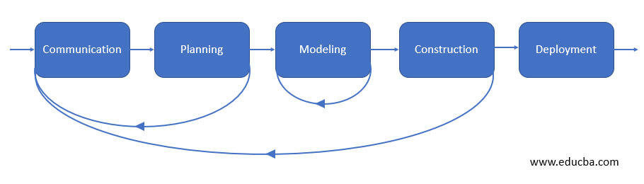 Iterative Process flow