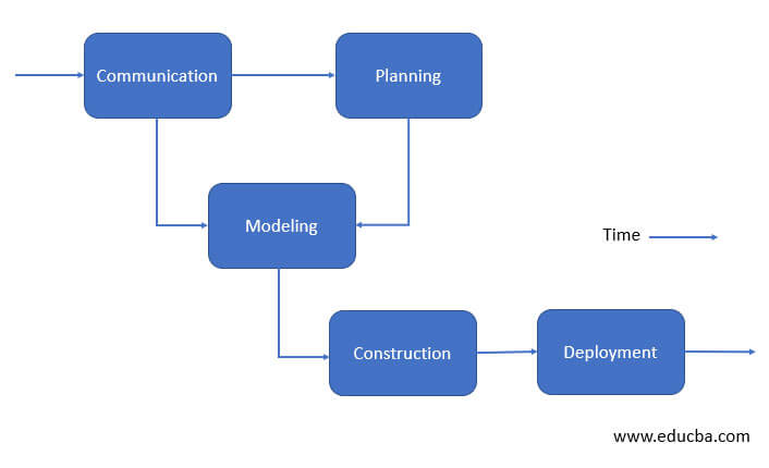 Generic process model Parallel process flow