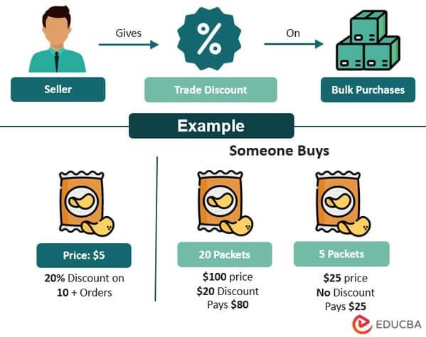 What Is Trade Discount Journal Entry Examples Calculator