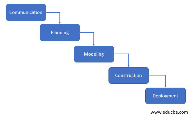 Waterfall Lifecycle Model