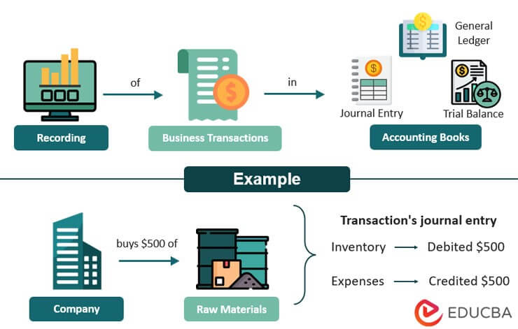 Accounting Transactions Examples