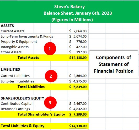 Statement Of Financial Position Formula Examples And Components 9513