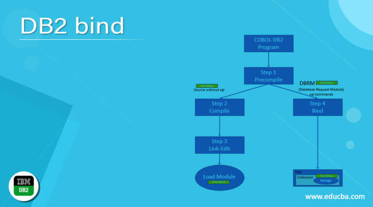 DB2 Bind Learn The Different Examples Of Bind Function