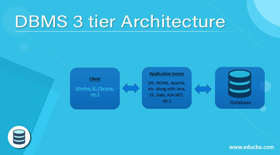 DBMS 3 tier Architecture