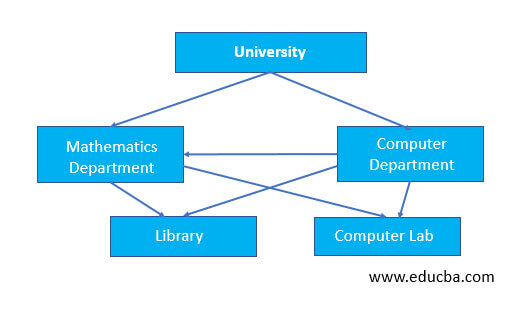 DBMS-Network-Model graph