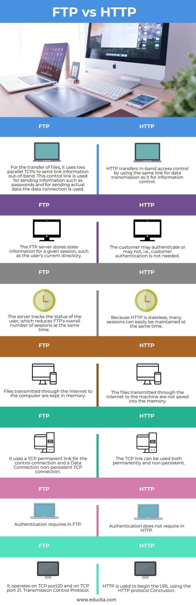 FTP vs HTTP | Learn the Key Differences between FTP vs HTTP