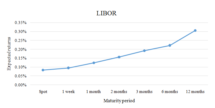 LIBOR Curve-1