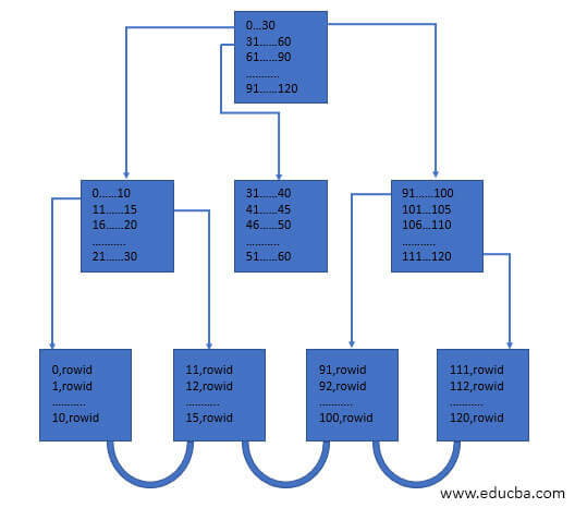 Oracle-B-Tree-Index-graph