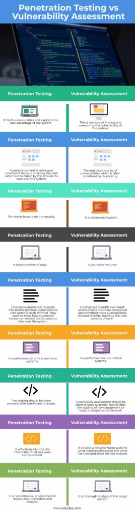 Risk Assessment Vs Penetration Test