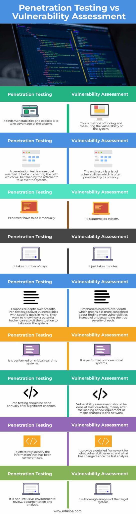 Penetration Testing vs Vulnerability Assessment | Top 9 Differences