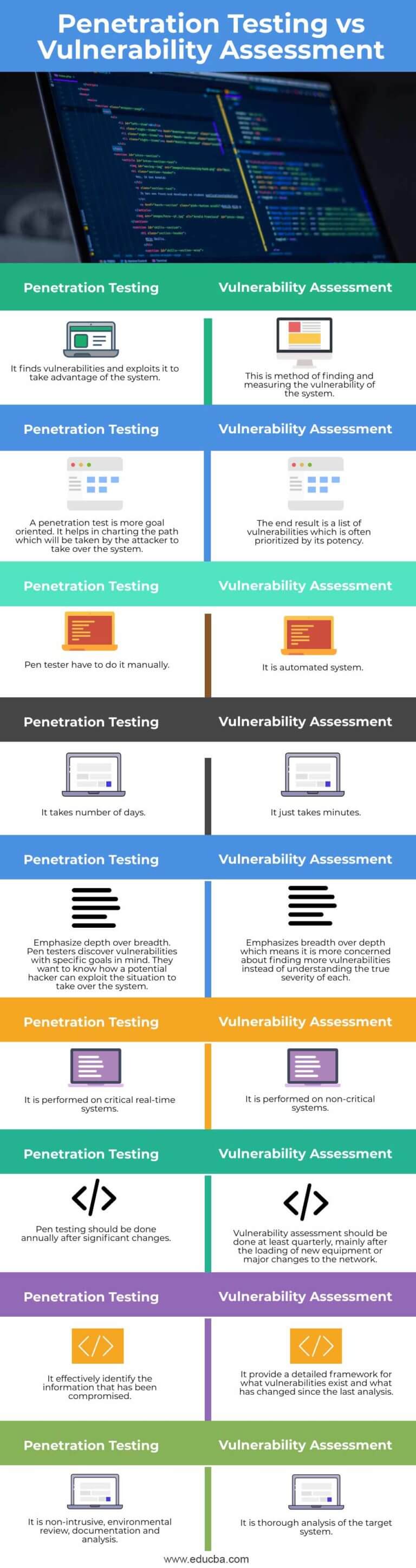 Penetration Testing Vs Vulnerability Assessment Top Differences