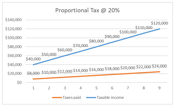 Proportional Tax-1