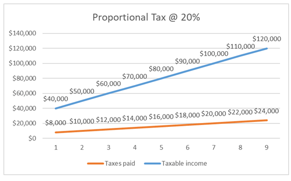 Proportional Tax 1 