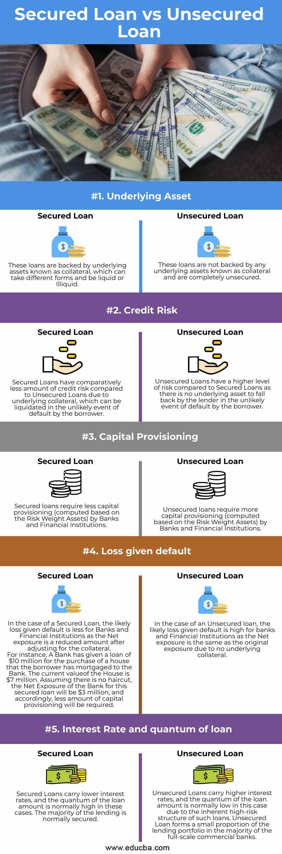 Secured Loan vs Unsecured Loan | top 5 differences to Learn
