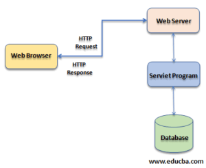 Servlet in Java | How does Servlet works in Java with Examples