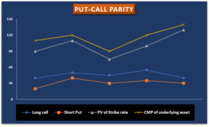 Put-Call Parity | A quick glance on Put-Call Parity in detail