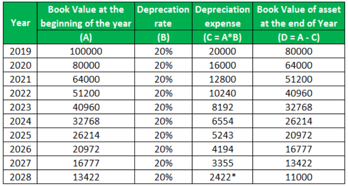 Depreciation Rate How To Calculate Depreciation Rate With Example