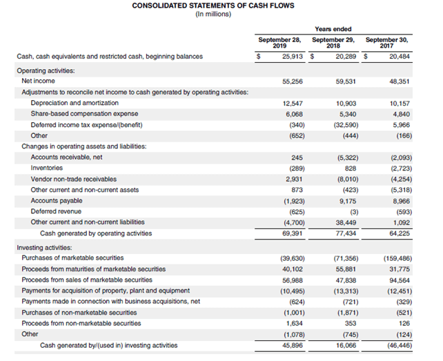 Cash Flow From Investing Activities Explained Types And 44 OFF