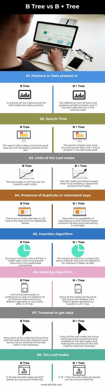 B Tree Vs B + Tree | Top 8 Differences Between B Tree Vs B + Tree