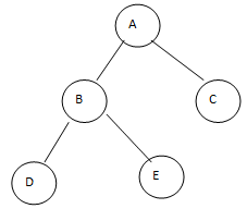 Binary Tree in Data Structure 2