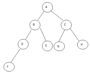 Binary Tree in Data Structure 3