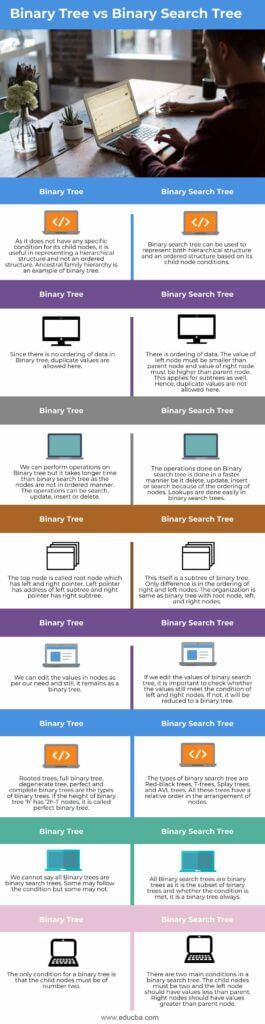 Binary Tree vs Binary Search Tree | Top Differences to Learn