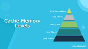 multiple levels of cache memory was introduced in