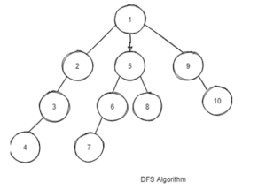 Depth First Search in Python | How does DFS Algorithm Work in Python?